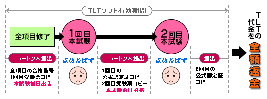 TOEIC TEST対策Bコース-ニュートン英会話｜Newton TLTソフト